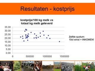 Resultaten - kostprijs



                   Zelfde quotum:
                   10ct winst = INKOMEN!
 