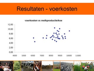 Resultaten - voerkosten
 