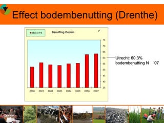 Effect bodembenutting (Drenthe)



                      Utrecht: 60,3%
                      bodembenutting N   ‘07
 