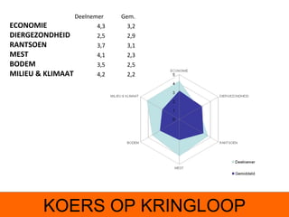 Deelnemer    Gem.
ECONOMIE                4,3     3,2
DIERGEZONDHEID          2,5     2,9
RANTSOEN                3,7     3,1
MEST                    4,1     2,3
BODEM                   3,5     2,5
MILIEU & KLIMAAT        4,2     2,2




         KOERS OP KRINGLOOP
 