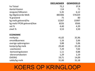 DEELNEMER     GEMIDDELD
ha Totaal                          72,2          37,8
Aantal Koeien                      114             71
Jongvee/10Koeien                   5,35          6,12
Kg Afgeleverde Melk             883306        576329
% grasland                           75            80
kg melk geleverd/ha              12267         15997
kg melk FPCM geleverd/koe         8226          8566
vet %                              4,40          4,39
eiwit %                            3,53          3,50

ECONOMIE
melkprijs                        41,02         35,96
omzet&aanwas                      1,16          2,66
overige opbrengsten               3,88          5,06
kostprijs/kg melk                29,40         23,18
-voerkosten                       7,29          7,02
-bemestingskosten                 1,11          0,88
-dierenartskosten                 1,29          1,19
OVERIG                           19,71         14,09
saldo/kg melk                    31,00         31,18


    KOERS OP KRINGLOOP
 