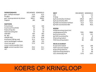 DIERGEZONDHEID                    DEELNEMER GEMIDDELD    MEST                             DEELNEMER GEMIDDELD
gem. Leeftijd veestapel                  4,10     4,51   C/N                                     6,9       7,4
lft (dgn)                               1764     1796    % Norg                                  48        51
gem. levensproductie bij afvoer        30917    34092    kg N excretie/koe forfetair           146,8     149,7
Celgetal                                 180      208    kg N excretie/koe BEX                 134,9     134,9
                                                         kg P2O5 excretie/koe forfetair         51,6      53,5
RANTSOEN                                                 kg P2O5 excretie/koe BEX               49,0      49,0
N Krachtvoer                            132       164
KrachtvoerPmovP2O5                        49        59   BODEM
N benutting dier                          23        24   kVEM benutting totaal (incl.
P2O5 benutting dier                       33        30   voedergewassen)/ha                    7391       9088
VEM BEX                                 954       963    kg N kunstmest/ha                      153        131
RE BEX                                  165       160    kg P2O5 kunstmest/ha                     7          8
VEM/RE BEX                              5,78      6,04   N benutting bodem                       59         60
krachtvoer/100 kg melk                  31,3      25,3   P2O5 benutting bodem                    86        108
aantal weidedagen melkvee               200       155
ureum jaar gem.                         27,9      24,9   MILIEU & KLIMAAT
ureum zomermaanden (mei-                                 N overschot bedrijf                    192       198
ureum
sept) wintermaanden (nov-               29,4      25,1   P2O5 overschot bedrijf                   13        26
apr)                                    26,8      24,7   N benutting bedrijf %                    33        38
                                                         P2O5 benutting bedrijf %                 77        68
                                                         CO2 uitstoot/kg melk                   0,70      0,67




               KOERS OP KRINGLOOP
 