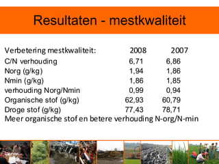 Resultaten - mestkwaliteit

Verbetering mestkwaliteit:        2008       2007
C/N verhouding                   6,71       6,86
Norg (g/kg)                      1,94       1,86
Nmin (g/kg)                      1,86       1,85
verhouding Norg/Nmin             0,99       0,94
Organische stof (g/kg)          62,93      60,79
Droge stof (g/kg)               77,43      78,71
Meer organische stof en betere verhouding N-org/N-min
 