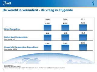 De wereld is veranderd - de vraag is stijgende

                                                                                      2006                                2008    2011

                                                                                      6,555                               6,705   7,000


    World Population

                                                                                       31.6                                32.5   32.9

    Global Meat Consumption
    (per capita, kg)

                                                                                      3,591                               3,682   3,863

    Household Consumption Expenditure
    (per capita, USD)*




    As of October 2011
    Source: FAO, Agricultural Outlook
    * Source: Worldbank October 2011, data for 2011 not available yet and therefore based on DB estimates and own calculations
9
 