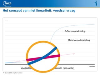 Het concept van niet lineariteit: voedsel vraag

   Time




                                                                              S-Curve ontwikkeling



                                                                                 Markt veronderstelling




                                                                                                      Calorieën
                                   Voedsel behoefte = Bevolking   Calorieën (per capita)
10 Source: DWS, simplified illustration
 