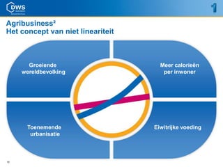 Agribusiness²
Het concept van niet lineariteit



       Groeiende                     Meer calorieën
     wereldbevolking                  per inwoner




      Toenemende                   Eiwitrijke voeding
       urbanisatie



15
 