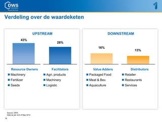 Verdeling over de waardeketen

                                   UPSTREAM                                 DOWNSTREAM
                    43%
                                                28%
                                                                   16%
                                                                                          13%




         Resource Owners                     Facilitators       Value Adders           Distributors
      Machinery                        Agri. products      Packaged Food       Retailer
      Fertilizer                       Machinery           Meat & Bev.         Restaurants
      Seeds                            Logistic            Aquaculture         Services




     Source: DWS
     Data as per end of May 2012
18
 