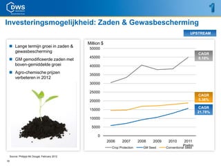 Investeringsmogelijkheid: Zaden & Gewasbescherming
                                                                                                              UPSTREAM

                                                 Million $
  Lange termijn groei in zaden &                 50000
   gewasbescherming
                                                                                                                   CAGR
                                                  45000                                                            8.10%
  GM gemodificeerde zaden met
   boven-gemiddelde groei                         40000
  Agro-chemische prijzen                         35000
   verbeteren in 2012
                                                  30000

                                                  25000
                                                                                                                   CAGR
                                                  20000                                                            5.36%

                                                                                                                   CAGR
                                                  15000
                                                                                                                   21.78%
                                                  10000

                                                   5000

                                                      0
                                                             2006     2007       2008   2009    2010      2011
                                                                                                          Prelim
                                                               Crop Protection     GM Seed     Conventional Seed

     Source: Philipps Mc Dougal, February 2012
19
 