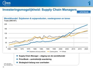 Investeringsmogelijkheid: Supply Chain Managers
                                                                                                                    UPSTREAM



     Wereldhandel: Sojabonen & sojaproducten, voedergranen en tarwe
     Trade (MM MT)
     225


     180


     135


       90


       45

         0
             1960         1965   1970   1975    1980      1985         1990       1995        2000   2005   2010   2015   2020
                                           Soybeans and soy products          Coarse grains      Wheat


                              Supply Chain Manager – stijging van de wereldhandel
                              Price/Book – aantrekkelijk waardering
                              Strategisch belang voor overheden
     GTP calculation
     As of January 2012
20
 