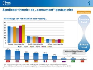 Zandloper theorie: de „consument“ bestaat niet
                                                                                                                                                       DOWNSTREAM



     Percentage van het inkomen naar voeding..                                                                                                         Premium
     40                                                                                                                                                  Food
     35
     30
     25
     20
     15
     10
      5
      0
             Lowest income quintile                   Middle income quintile                 Highest income quintile                                    Private
                                    2004        2005         2006        2007        2008        2009
                                                                                                                                                         Label
          46 %               43 %
                                                                                                                                   Weighted Global Average:
                                                32 %                31 %              28 %                                                 14.9 %
                                                                                                          17 %
                                                                                                                              5%                  5%
                                                                                                                                                         1%


     Note: Average annual incomes for the quintiles in 2009 were $9,846 for the lowest, $46,012 for the middle, and $157.631 for the highest.
     Source: USDA, Economic Research Service calculations using data from the Bureau of Labor Statistics’ Consumer Expenditure Survey. 2004-09.
21
 
