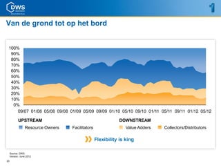 Van de grond tot op het bord


 100%
  90%
  80%
  70%
  60%
  50%
  40%
  30%
  20%
  10%
   0%
     09/07 01/08 05/08 09/08 01/09 05/09 09/09 01/10 05/10 09/10 01/11 05/11 09/11 01/12 05/12

            UPSTREAM                                          DOWNSTREAM
                  Resource Owners   Facilitators                  Value Adders   Collectors/Distributors

                                                   Flexibility is king

     Source: DWS
     Version: June 2012
23
 