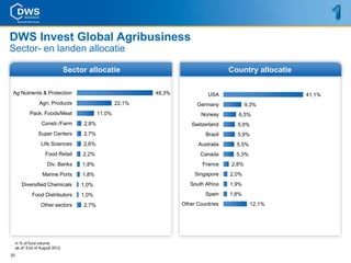 DWS Invest Global Agribusiness
Sector- en landen allocatie

                                 Sector allocatie                                      Country allocatie

 Ag Nutrients & Protection                                   48,3%             USA                         41,1%
                  Agri. Products                     22,1%                 Germany            9,3%
             Pack. Foods/Meat                11,0%                          Norway        6,5%
                   Constr./Farm       2,8%                               Switzerland     5,9%
                 Super Centers        2,7%                                    Brazil     5,9%
                   Life Sciences      2,6%                                 Australia     5,5%
                     Food Retail      2,2%                                  Canada       5,3%
                      Div. Banks      1,8%                                   France    2,8%
                    Marine Ports      1,8%                                Singapore    2,0%
        Diversified Chemicals         1,0%                              South Africa   1,9%

              Food Distributors       1,0%                                    Spain    1,8%

                   Other sectors      2,7%                           Other Countries            12,1%




     in % of fund volume
     as of: End of August 2012
25
 