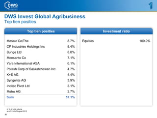 DWS Invest Global Agribusiness
Top tien posities

                                 Top tien posities                      Investment ratio

 Mosaic Co/The                                       8.7%    Equities                      100.0%
 CF Industries Holdings Inc                          8.4%
 Bunge Ltd                                           8.0%
 Monsanto Co                                         7.1%
 Yara International ASA                              6.1%
 Potash Corp of Saskatchewan Inc                     4.7%
 K+S AG                                              4.4%
 Syngenta AG                                         3.9%
 Incitec Pivot Ltd                                   3.1%
 Metro AG                                            2.7%
 Sum                                                 57.1%


     in % of fund volume
     as of: End of August 2012
26
 