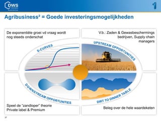 Agribusiness² = Goede investeringsmogelijkheden

 De exponentiële groei vd vraag wordt   V.b.: Zaden & Gewasbeschermings
 nog steeds onderschat                              bedrijven, Supply chain
                                                                 managers




 Speel de “zandloper” theorie
                                          Beleg over de hele waardeketen
 Private label & Premium
27
 