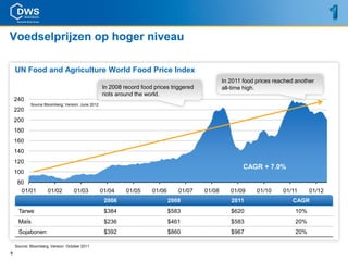 Voedselprijzen op hoger niveau

    UN Food and Agriculture World Food Price Index
                                                                                                  In 2011 food prices reached another
                                                   In 2008 record food prices triggered           all-time high.
                                                   riots around the world.
    240
            Source Bloomberg; Version: June 2012
    220
    200
    180
    160
    140
    120
                                                                                                          CAGR + 7.0%
    100
     80
      01/01          01/02         01/03           01/04    01/05     01/06      01/07    01/08      01/09     01/10     01/11     01/12
                                                    2006                      2008                   2011                   CAGR
     Tarwe                                          $384                      $583                   $620                    10%
     Maïs                                           $236                      $461                   $583                    20%
     Sojabonen                                      $392                      $860                   $967                    20%

    Source: Bloomberg; Version: October 2011
8
 