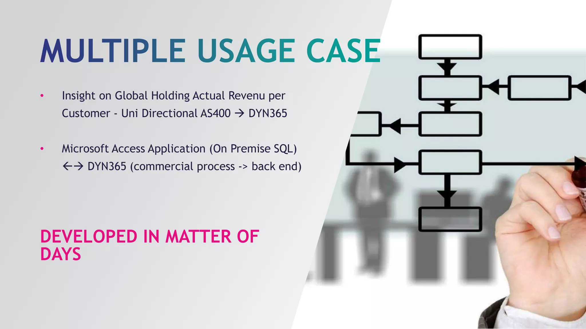 DEVELOPED IN MATTER OF
DAYS
• Insight on Global Holding Actual Revenu per
Customer - Uni Directional AS400  DYN365
• Microsoft Access Application (On Premise SQL)
 DYN365 (commercial process -> back end)
 
