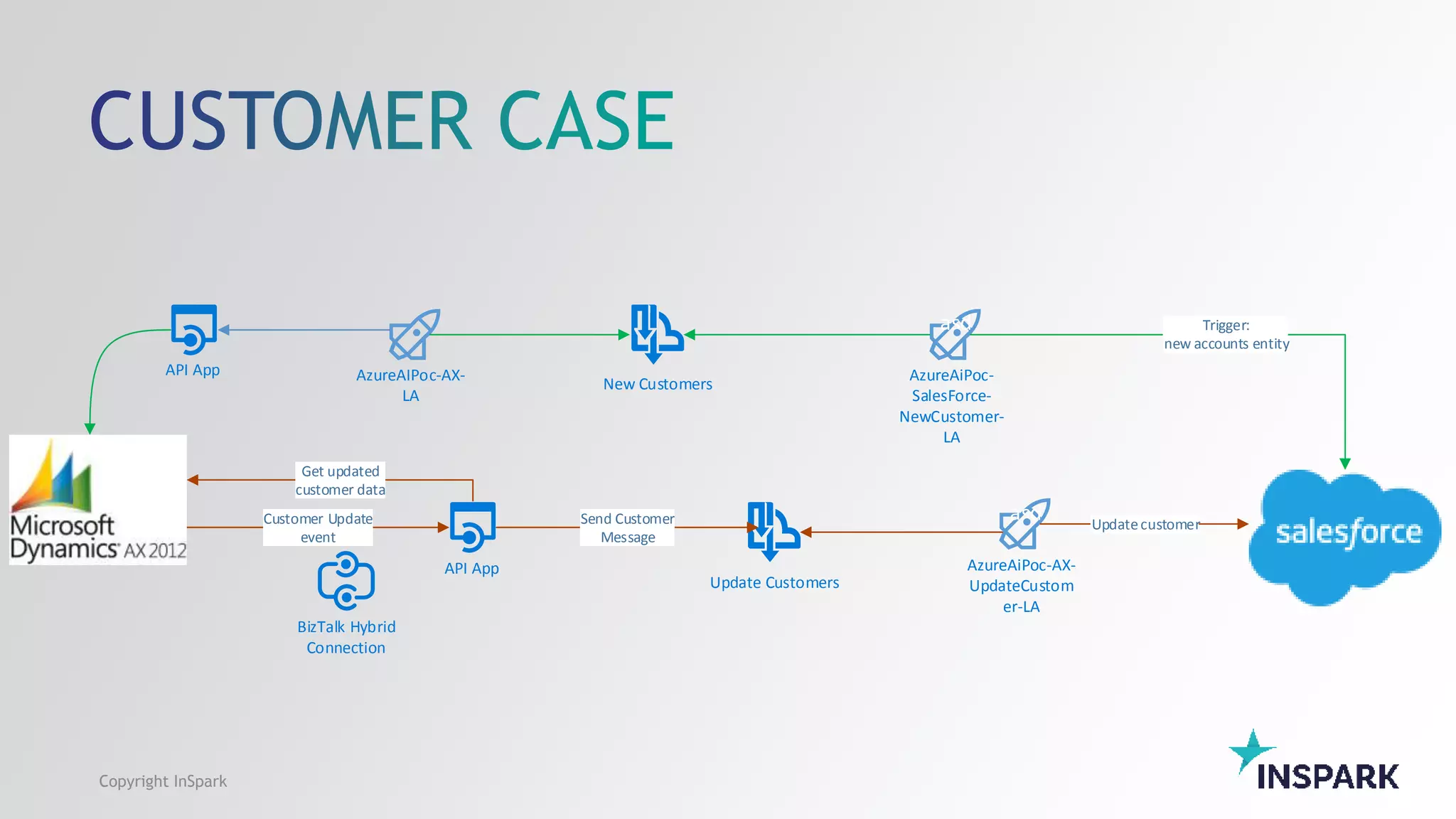 Copyright InSpark
API App
asd
AzureAiPoc-
SalesForce-
NewCustomer-
LA
Trigger:
new accounts entity
New Customers
AzureAIPoc-AX-
LA
BizTalk Hybrid
Connection
API App
Update Customers
Customer Update
event
Send Customer
Message
asd
AzureAiPoc-AX-
UpdateCustom
er-LA
Updatecustomer
Get updated
customer data
 