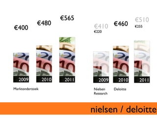 €565	

                                  €510	

               €480	

                     €410	

 €460	

€400	

                                    €220	

                                                                       €255	





   2009	

          2010	

     2011	

       2009	

       2010	

       2011	

Marktonderzoek	

                          Nielsen	

    Deloitte	

                                           Research	




                                          nielsen / deloitte	

 