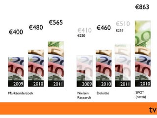 €863	


                          €565	

                                 €510	

             €480	

                  €410	

 €460	

€400	

                               €220	

                                                                  €255	





   2009	

      2010	

     2011	

      2009	

       2010	

       2011	

       2010	

Marktonderzoek	

                     Nielsen	

    Deloitte	

                SPOT	

                                      Research	

                              (netto)	



                                                                                            tv	

 