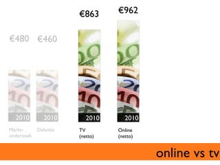 €863	

       €962	



€480	

 €460	





   2010	

       2010	

       2010	

       2010	

Markt-	

    Deloitte	

   TV	

         Online	

onderzoek	

               (netto)	

    (netto)	



                                                       online vs tv	

 