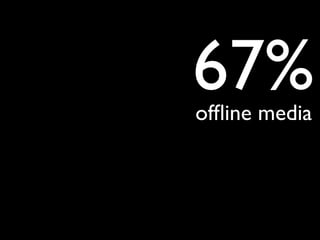 67%	

ofﬂine media	

             	

 