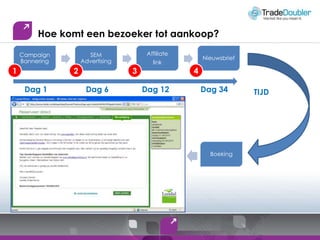 Hoe komteenbezoeker tot aankoop?AffiliatelinkSEM AdvertisingCampaign BanneringBoekingNieuwsbrief4321Dag 1Dag 6Dag 12Dag 34TIJD