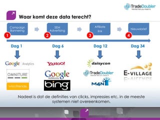 Waarkomtdeze data terecht?AffiliatelinkSEM AdvertisingCampaign BanneringNieuwsbrief4321Dag 1Dag 6Dag 12Dag 34Nadeel is dat de definities van clicks, impressies etc, in de meestesystemennietovereenkomen.