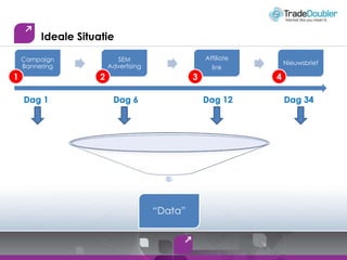 IdealeSituatieAffiliatelinkSEM AdvertisingCampaign Bannering“Data”Nieuwsbrief4321Dag 1Dag 6Dag 12Dag 34
