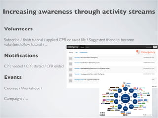 Increasing awareness through activity streams

Volunteers

Subscribe / ﬁnish tutorial / applied CPR or saved life / Suggested friend to: become
volunteer, follow tutorial / ...

Notiﬁcations

CPR needed / CPR started / CPR ended


Events

Courses / Workshops /

Campaigns / ...
 