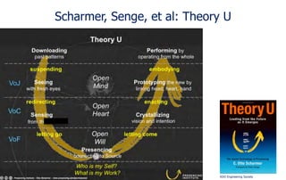 Scharmer, Senge, et al: Theory U 
KIVI Engineering Society 
 