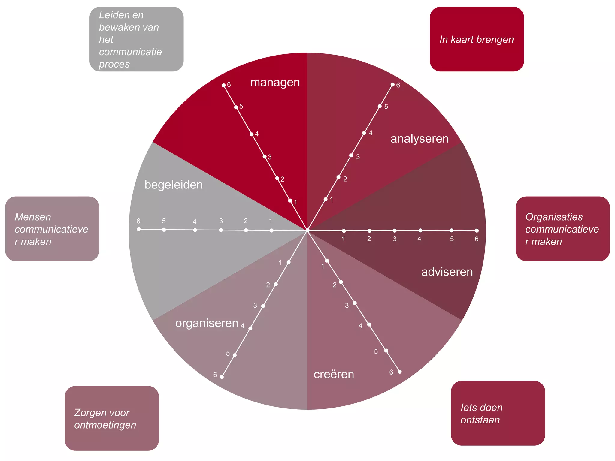 Leiden en
                 bewaken van
                 het                                                                                                    In kaart brengen
                 communicatie
                 proces
                                                   6           managen                                          6


                                                       5                                                5



                                                               4                                4
                                                                                                            analyseren
                                                                   3                        3


                                                                       2                2
                              begeleiden
                                                                           1        1

Mensen                    6     5      4       3           2       1                                                                       Organisaties
communicatieve                                                                                                                             communicatieve
                                                                                        1       2           3       4     5      6
r maken                                                                                                                                    r maken
                                                                       1        1
                                                                                                                    adviseren
                                                                   2                2

                                                               3                        3

                                    organiseren 4                                           4


                                                   5                                                5


                                                                                                            6
                                           6                                   creëren

                                                                                                                              Iets doen
           Zorgen voor
                                                                                                                              ontstaan
           ontmoetingen
 