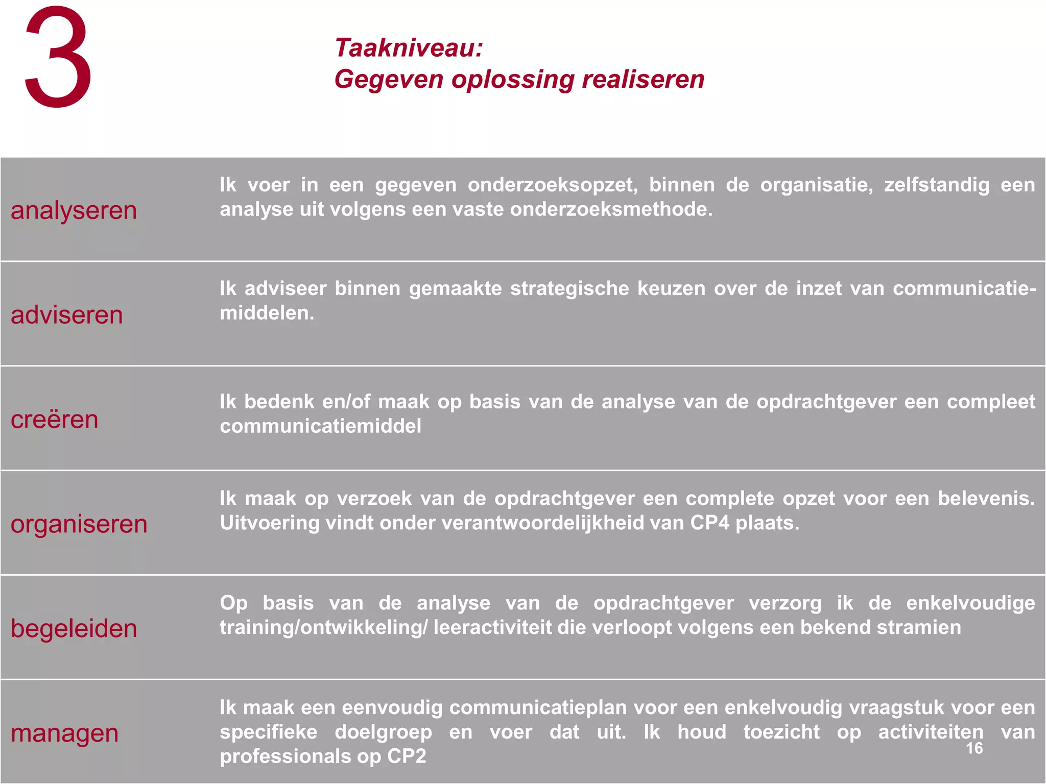 3                       Taakniveau:
                        Gegeven oplossing realiseren


              Ik voer in een gegeven onderzoeksopzet, binnen de organisatie, zelfstandig een
analyseren    analyse uit volgens een vaste onderzoeksmethode.


              Ik adviseer binnen gemaakte strategische keuzen over de inzet van communicatie-
adviseren     middelen.



              Ik bedenk en/of maak op basis van de analyse van de opdrachtgever een compleet
creëren       communicatiemiddel


              Ik maak op verzoek van de opdrachtgever een complete opzet voor een belevenis.
organiseren   Uitvoering vindt onder verantwoordelijkheid van CP4 plaats.


              Op basis van de analyse van de opdrachtgever verzorg ik de enkelvoudige
begeleiden    training/ontwikkeling/ leeractiviteit die verloopt volgens een bekend stramien


              Ik maak een eenvoudig communicatieplan voor een enkelvoudig vraagstuk voor een
managen       specifieke doelgroep en voer dat uit. Ik houd toezicht op activiteiten van
                                                                                     16
              professionals op CP2
 