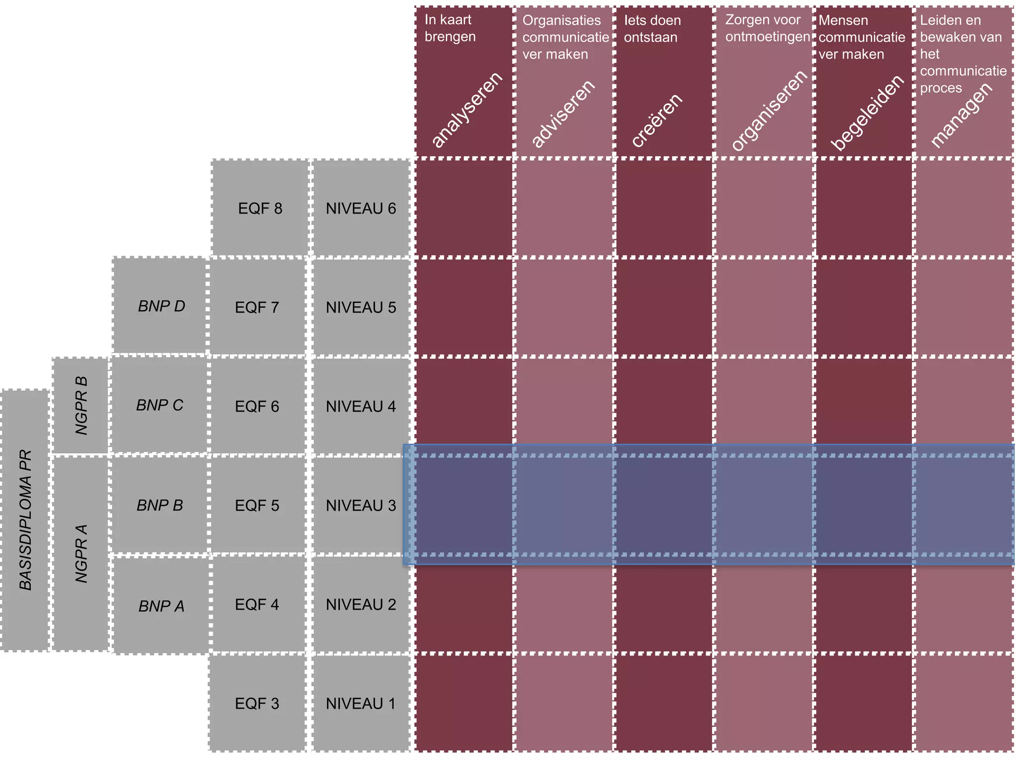 In kaart   Organisaties   Iets doen   Zorgen voor Mensen          Leiden en
                                                      brengen    communicatie   ontstaan    ontmoetingen communicatie   bewaken van
                                                                 ver maken                               ver maken      het
                                                                                                                        communicatie
                                                                                                                        proces




                                   EQF 8   NIVEAU 6




                           BNP D   EQF 7   NIVEAU 5
                  NGPR B




                           BNP C   EQF 6   NIVEAU 4
BASISDIPLOMA PR




                           BNP B   EQF 5   NIVEAU 3
                  NGPR A




                           BNP A   EQF 4   NIVEAU 2




                                   EQF 3   NIVEAU 1
 