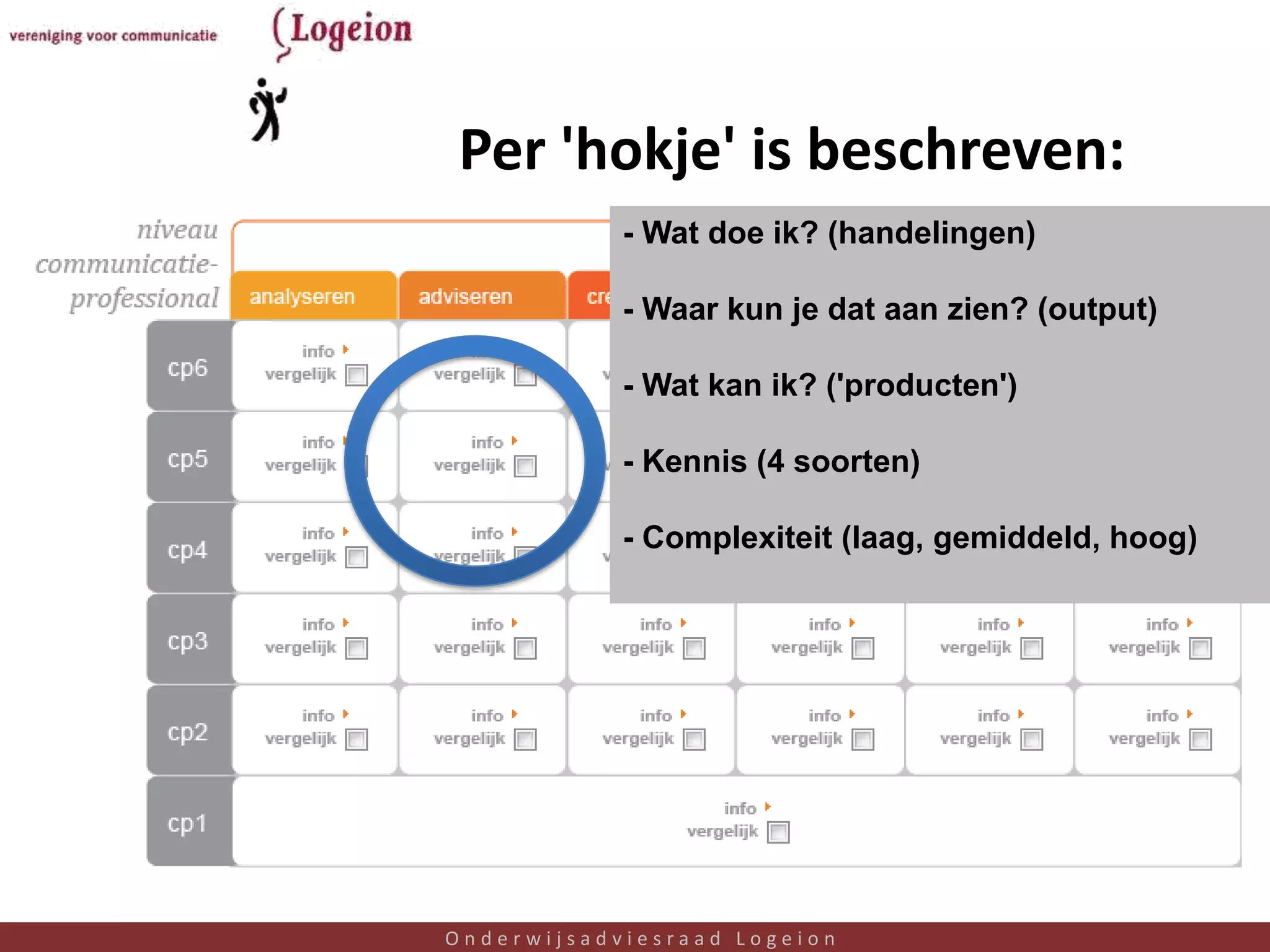 Per 'hokje' is beschreven:
            - Wat doe ik? (handelingen)

            - Waar kun je dat aan zien? (output)

            - Wat kan ik? ('producten')

            - Kennis (4 soorten)

            - Complexiteit (laag, gemiddeld, hoog)




Onderwijsadviesraad Logeion                          20
 
