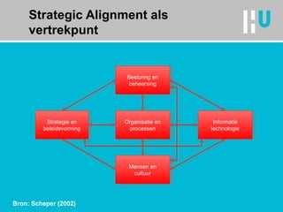 Strategic Alignment als vertrekpunt Besturing en beheersing Organisatie en processen Mensen en cultuur Strategie en beleidsvorming Informatie technologie Bron: Scheper (2002) 
