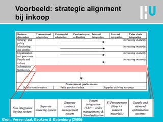 Voorbeeld: strategic alignment bij inkoop Bron: Versendaal, Beukers & Batenburg (2005) 