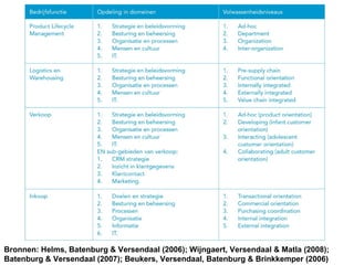 Bronnen: Helms, Batenburg & Versendaal (2006); Wijngaert, Versendaal & Matla (2008);  Batenburg & Versendaal (2007); Beukers, Versendaal, Batenburg & Brinkkemper (2006) 