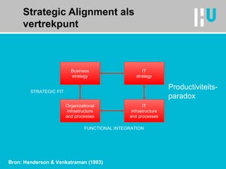 Strategic Alignment als vertrekpunt Business strategy IT strategy Organizational infrastructure and processes IT infrastructure and processes FUNCTIONAL INTEGRATION STRATEGIC FIT Bron: Henderson & Venkatraman (1993) Productiviteits- paradox 