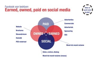 Facebook voor bedrijven
Earned, owned, paid en social media
PAID
OWNED EARNED
SOCIAL
Advertenties
Commercials
Advertorials
Sponsoring
SEA
Mond-tot-mond-reclame
Delen, creëren, dialoog
Mond-tot-mond-reclame (massa)
Website
Brochures
Nieuwsbrieven
Huisstijl
POS-materiaal
Welke rol
speelt media
bij jullie?
 