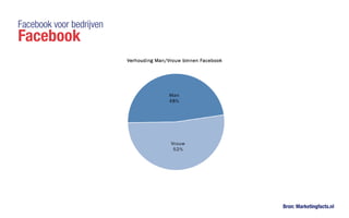 Facebook voor bedrijven
Facebook
Bron: Marketingfacts.nl
 