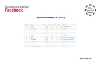 Facebook voor bedrijven
Facebook
Populairste Facebook Pagina's NL (Juni 2013)
Bron: Fanrise.com
Wat is je
favo merk op
Facebook?
 