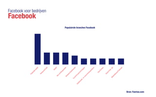 Facebook voor bedrijven
Facebook
Populairste branches Facebook
Bron: Fanrise.com
Plaatselijkbedrijf
Restaurant/Café
BedrijfNon-profitorganisatieW
inkelen/Detailhandel
Kunst/Amusement/Uitgaan
Detailhandel-enconsumentengoederen
Eten/Drinken
Reizen/Vrije
tijdMedia/Nieuws/Publicatie
 