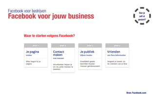 Facebook voor bedrijven
Facebook voor jouw business
Waar te starten volgens Facebook?
Bron: Facebook.com
Ben je
zelf al
gestart?
 