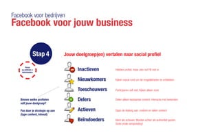 Facebook voor bedrijven
Facebook voor jouw business
Stap 4 Jouw doelgroep(en) vertalen naar social profiel
Hebben profiel, maar zien nut FB niet in
Kijken vooral rond om de mogelijkheden te ontdekken
Participeren zelf niet. Kijken alleen rond
Delen alleen bestaande content. Interactie met bekenden
Gaan de dialoog aan, creëren en delen content
Idem als actieven. Worden echter als authoriteit gezien.
Grote virale verspreiding!
Inactieven
Nieuwkomers
Toeschouwers
Delers
Actieven
Beïnvloeders
Binnen welke profielen
valt jouw doelgroep?
Pas daar je strategie op aan
(type content, inhoud)
Focus
op actieven +
beïnvloeders
 