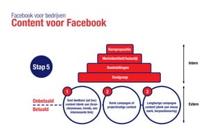 Facebook voor bedrijven
Content voor Facebook
Stap 5
Onbetaald
Betaald
Snel deelbare (ad hoc)
content (denk aan (bran-
che)nieuws, trends, een
interessante link)
Korte campagne of
projectmatige content
Langdurige campagne
content (denk aan nieuw
merk, herpositionering)
1 2 3
Doelstellingen
Doelgroep
Merkidentiteit/huisstijl
Kernpropositie
Intern
Extern
 
