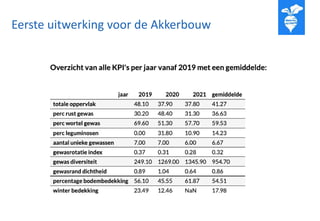 Eerste uitwerking voor de Akkerbouw
 