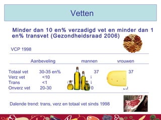 Minder dan 10 en% verzadigd vet en minder dan 1
en% transvet (Gezondheidsraad 2006)
VCP 1998
Aanbeveling mannen vrouwen
Totaal vet 30-35 en% 37 37
Verz vet <10 14 15
Trans <1 1.6 1.9
Onverz vet 20-30 20 20
Dalende trend: trans, verz en totaal vet sinds 1998
Vetten
 