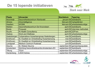 De 15 lopende initiatieven


Plaats        Uitvoerder                                     Startdatum         Typering
Noordwijk     Gezondheidscentrum Wantsveld                        januari-09    bedrijfsarts
Almere        Arbointelligence                                  februari-09     hartpatiënten
Haarlem       WOSM                                              februari-09     arbeidsdeskundige
Malden        Gezondheidscentrum De Kroonsteen                       april-09   bedrijfsarts
Breda         Proquest                                               april-09   intervisie methodiek
Ruurlo        Ri Health Consultancy                                  april-09   ZZP'ers
Osdorp        Work and Wellness                                      april-09   arbeidsdeskundige
Haaksbergen   Coöperatieve Huisartsengroep Haaksbergen                mei-09    bedrijfsarts
Eindhoven     St. Kwaliteit en Ontwikkeling Huisartsenzorg            mei-09    bedrijfsarts
Eindhoven     St. Kwaliteit en Ontwikkeling Huisartsenzorg            mei-09    bedrijfsarts
Landgraaf     Medisch Centrum Putstraat                               juni-09   bedrijfsarts
Deurne        St. Welzijn Deurne                              september-09      gemeentepopulatie
Amsterdam     Stichting Gezondheidscentra Amsterdam-ZO        september-09      bedrijfsarts
Tilburg       TOLK                                            september-09      arbeidsdeskundige
Hardenberg    LSGH Advies                                     september-09      arbeidsdeskundige




                                                                                                       7
 