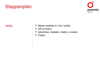 Stappenplan Actie Massa mediale vs 1-to-1 acties Off vs Online Adverteren, bedelen, mailen, e-mailen Testen 