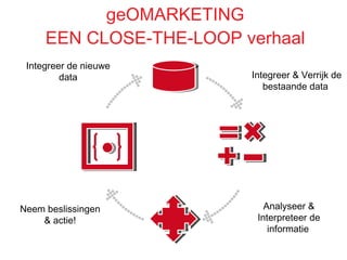geOMARKETING EEN CLOSE-THE-LOOP verhaal Integreer & Verrijk de bestaande data  Analyseer & Interpreteer de informatie   Neem beslissingen & actie! Integreer de nieuwe data 